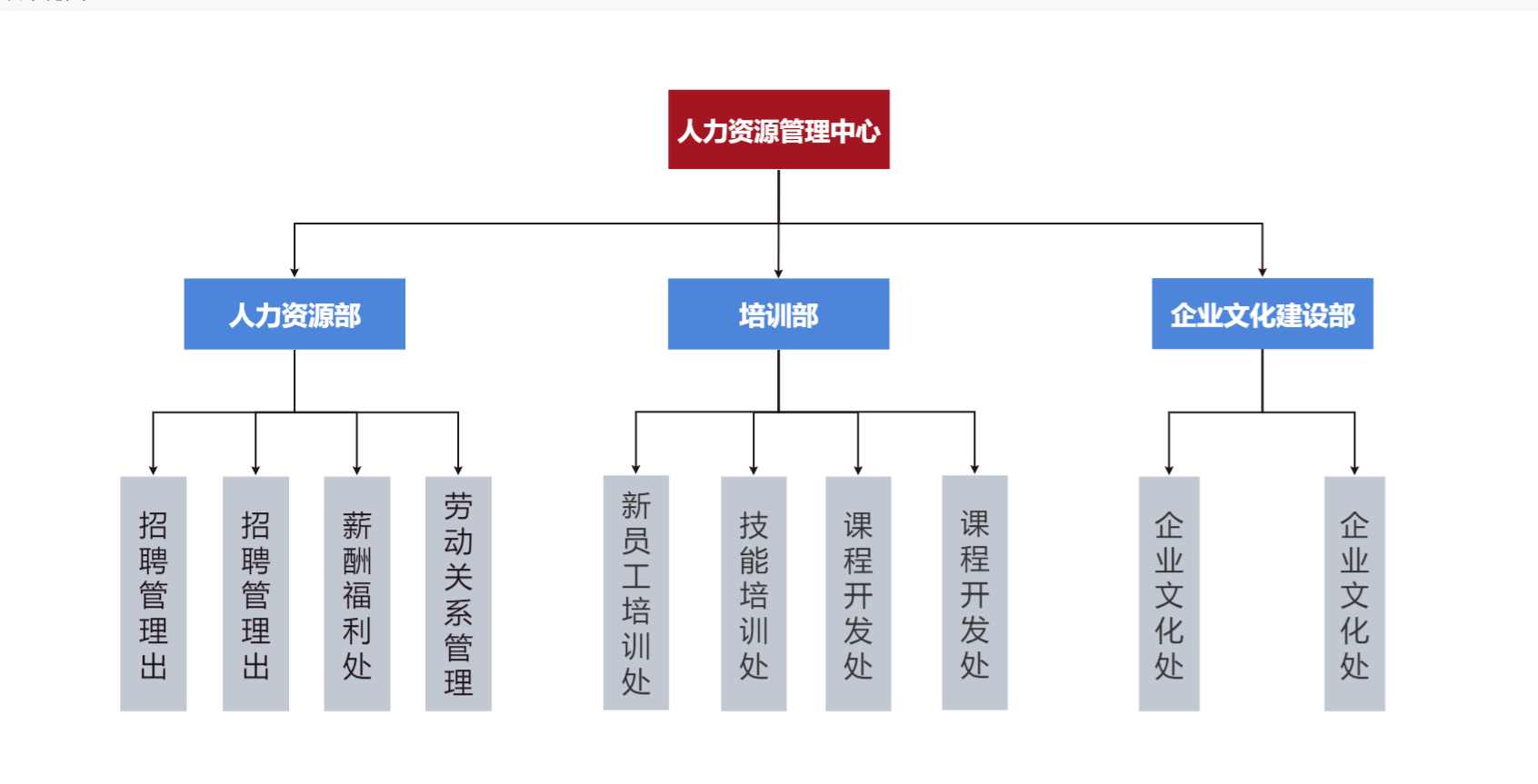 人力资源部组织结构图