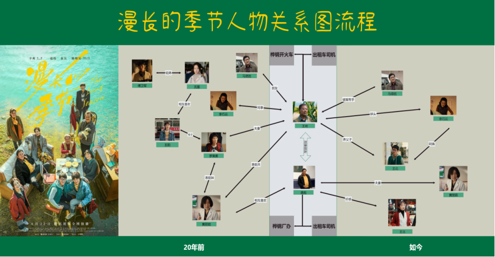 《漫长的季节》人物关系图